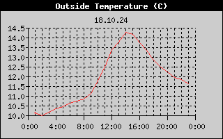 Outside Temperature History
