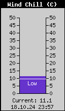 Current Wind Chill