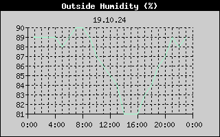 Outside Humidity History