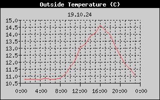Outside Temperature History