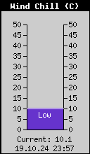 Current Wind Chill