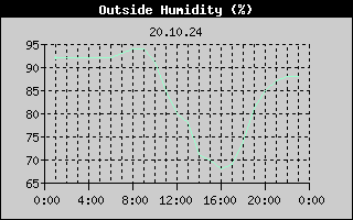 Outside Humidity History