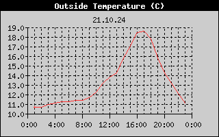 Outside Temperature History