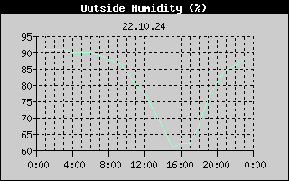 Outside Humidity History