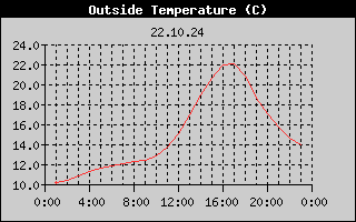 Outside Temperature History