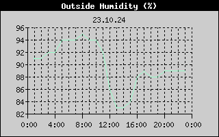 Outside Humidity History