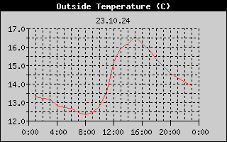 Outside Temperature History