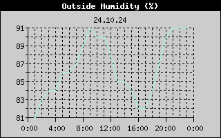 Outside Humidity History