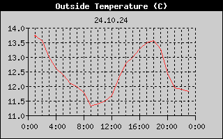 Outside Temperature History