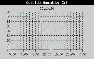Outside Humidity History