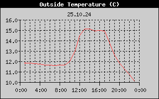 Outside Temperature History