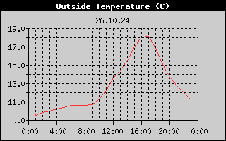Outside Temperature History