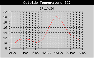 Outside Temperature History