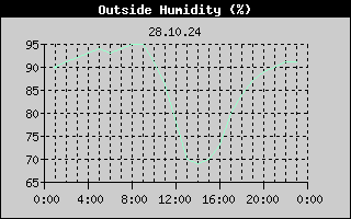 Outside Humidity History