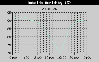 Outside Humidity History
