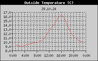 Outside Temperature History