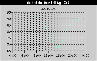 Outside Humidity History