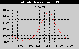 Outside Temperature History