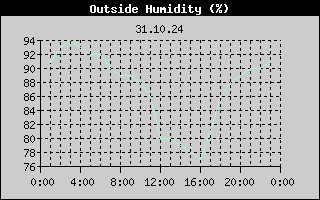 Outside Humidity History