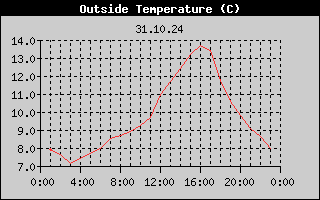 Outside Temperature History