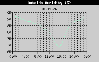 Outside Humidity History