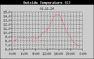 Outside Temperature History