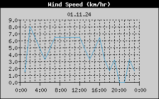 Wind Speed History