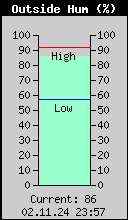Current Outside Humidity