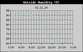 Outside Humidity History