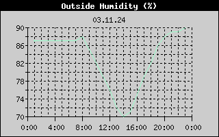 Outside Humidity History
