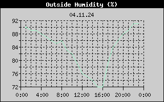 Outside Humidity History