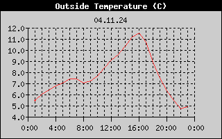 Outside Temperature History