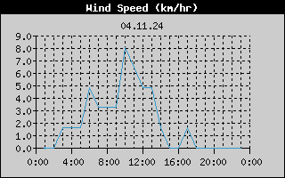 Wind Speed History