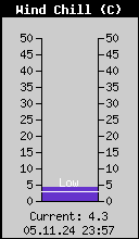 Current Wind Chill