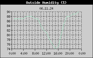 Outside Humidity History