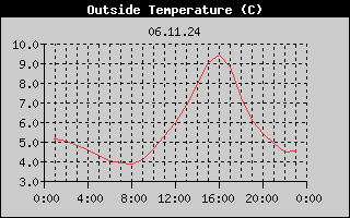 Outside Temperature History