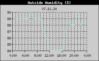 Outside Humidity History