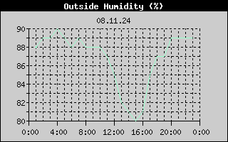 Outside Humidity History
