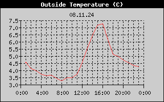 Outside Temperature History