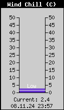 Current Wind Chill
