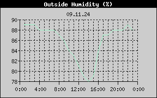 Outside Humidity History