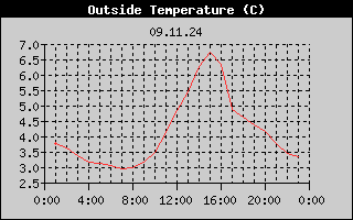 Outside Temperature History