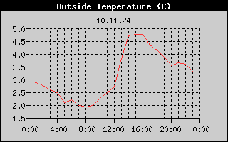 Outside Temperature History