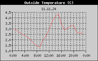 Outside Temperature History