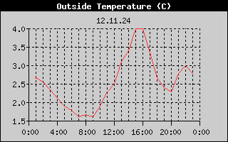 Outside Temperature History