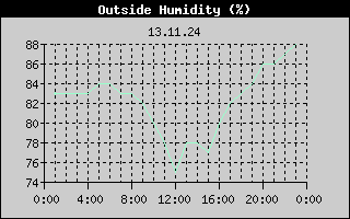 Outside Humidity History