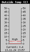 Current Outside Temperature