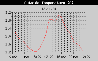 Outside Temperature History