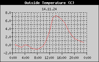 Outside Temperature History
