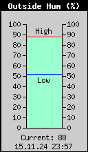 Current Outside Humidity
